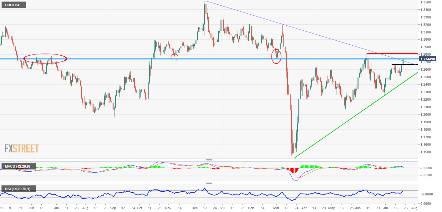 GBP/USD technical analysis